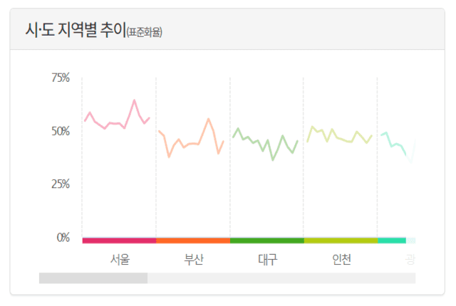 고혈압 지역별 추이
